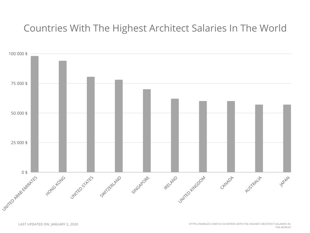 Malaysia architect salary How To